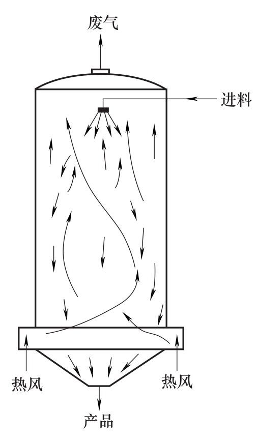 噴霧干燥設(shè)備的設(shè)計(jì)方法有哪幾種類(lèi)型